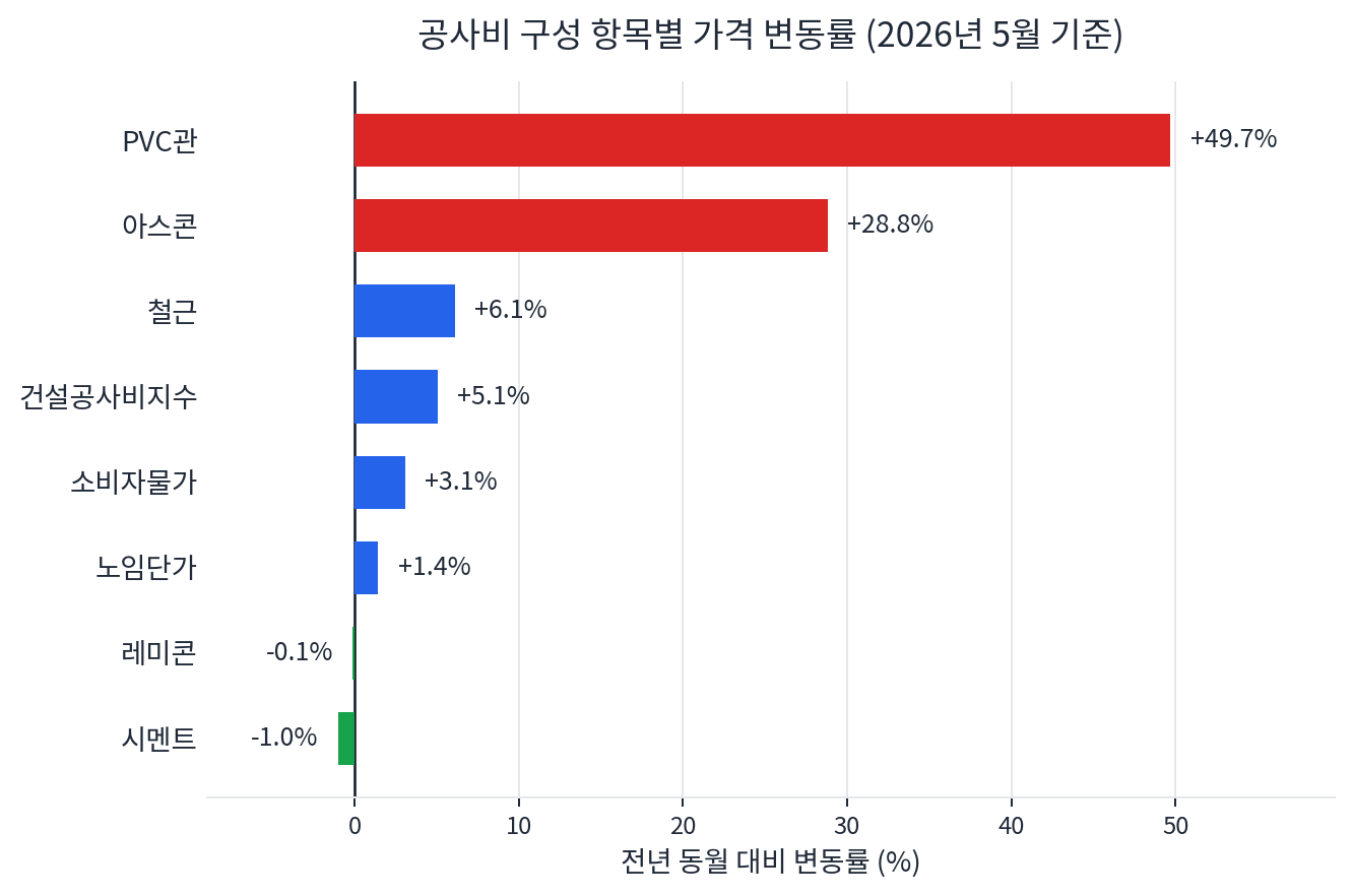 공사비 구성 항목별 가격 변동률 그래프