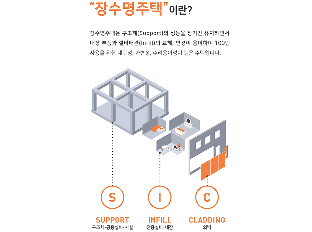장수명 주택 건설·인증기준 일부개정 고시(설명/ 인증 장점)