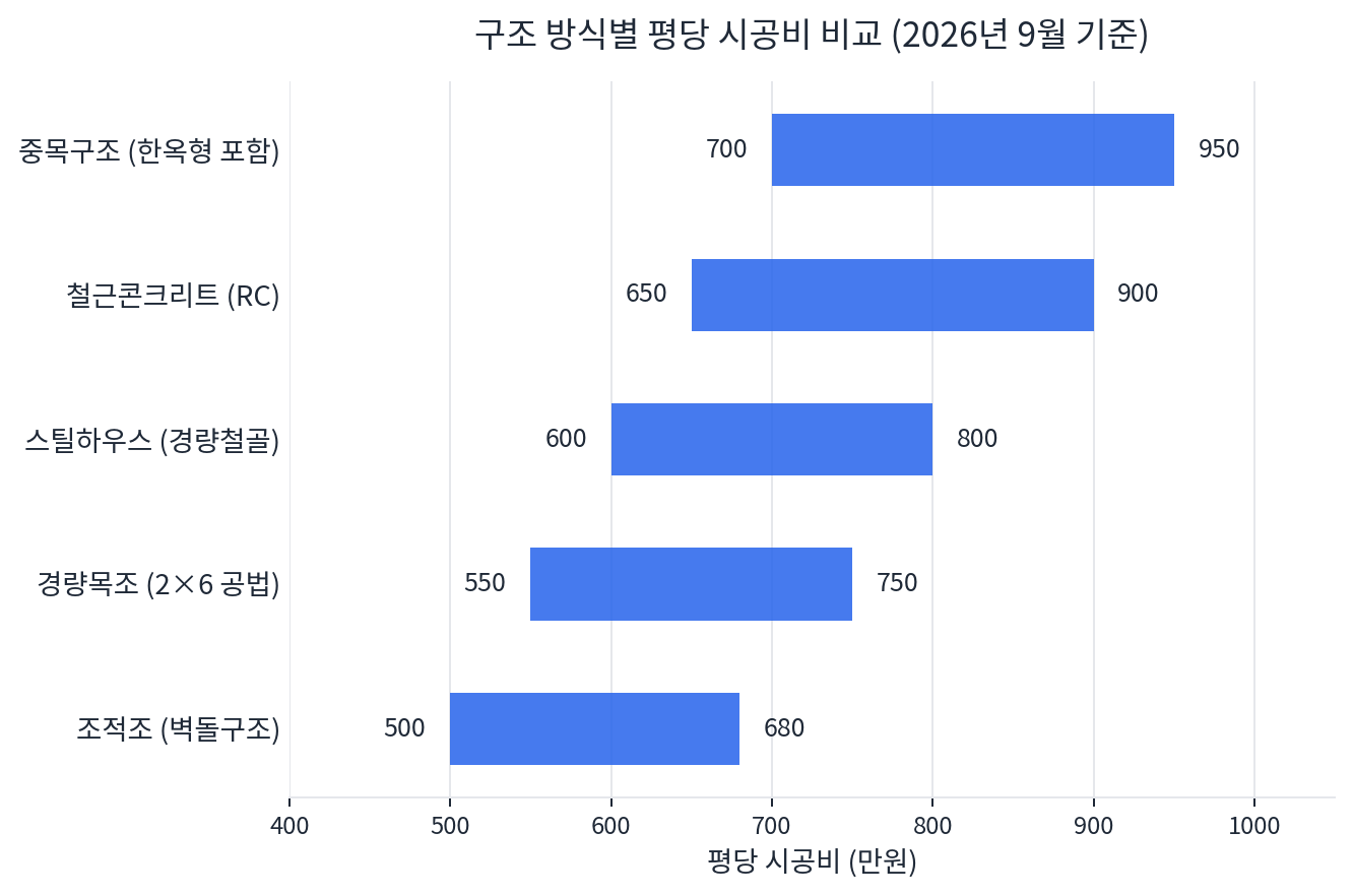 구조 방식별 평당 시공비 비교 그래프