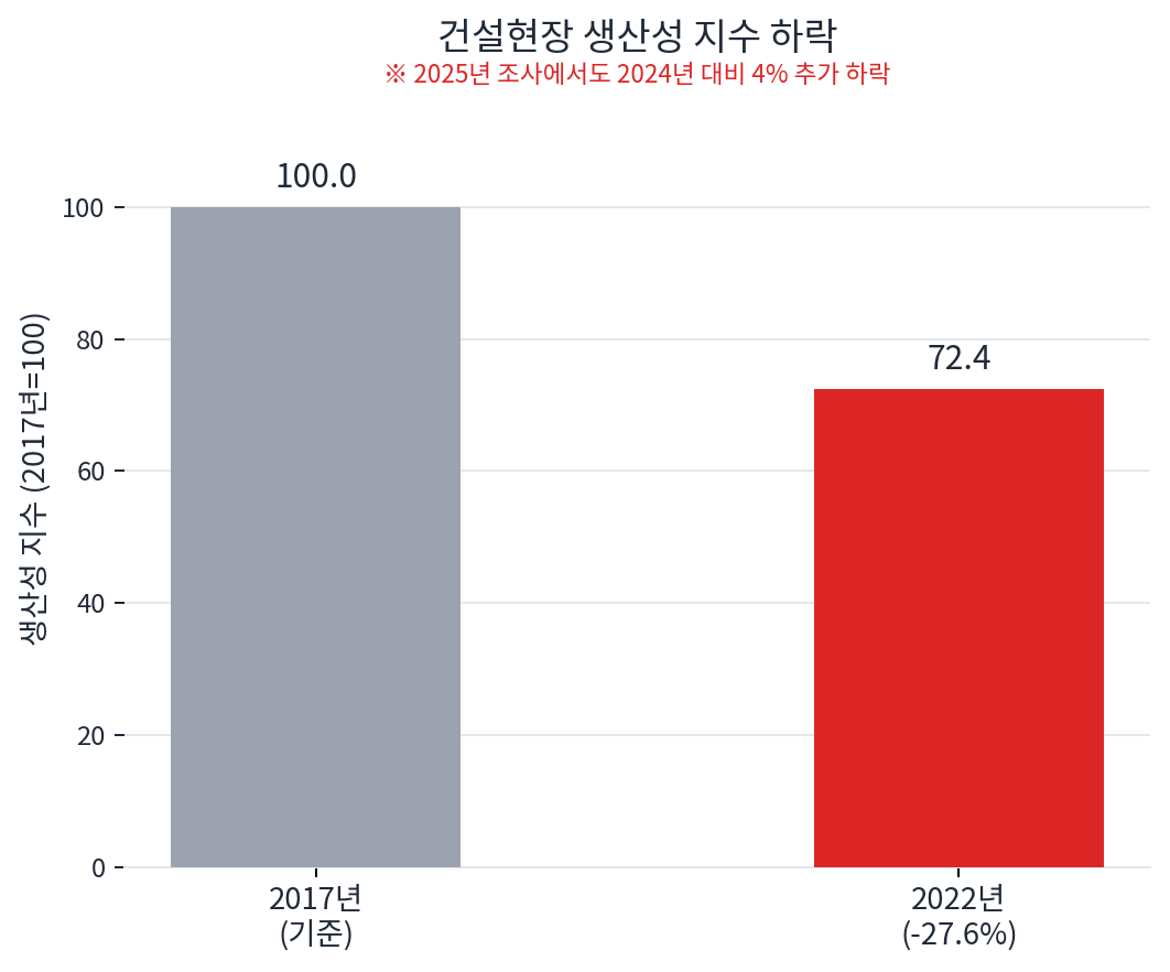 건설현장 생산성 지수 하락 추이 그래프