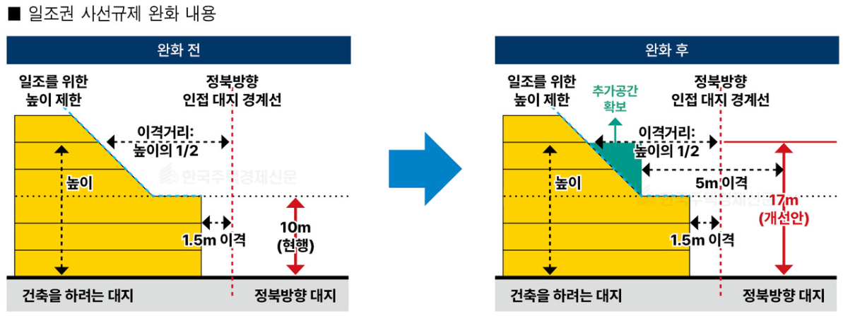 2026 건축법 일조권 개정 — 4·5층 이격거리 5m 이상