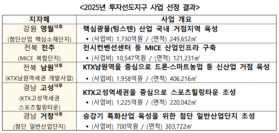 지역소멸 위기에 대응하고, 지역균형발전의 마중물 된다. “2025 지역개발사업 공모 최종 선정”