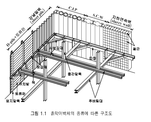 굴착사고 나면 ‘여기까지‘ 피해 간다. [tanθ (≒ 30도 , 1:2:√3)] - 시공 1
