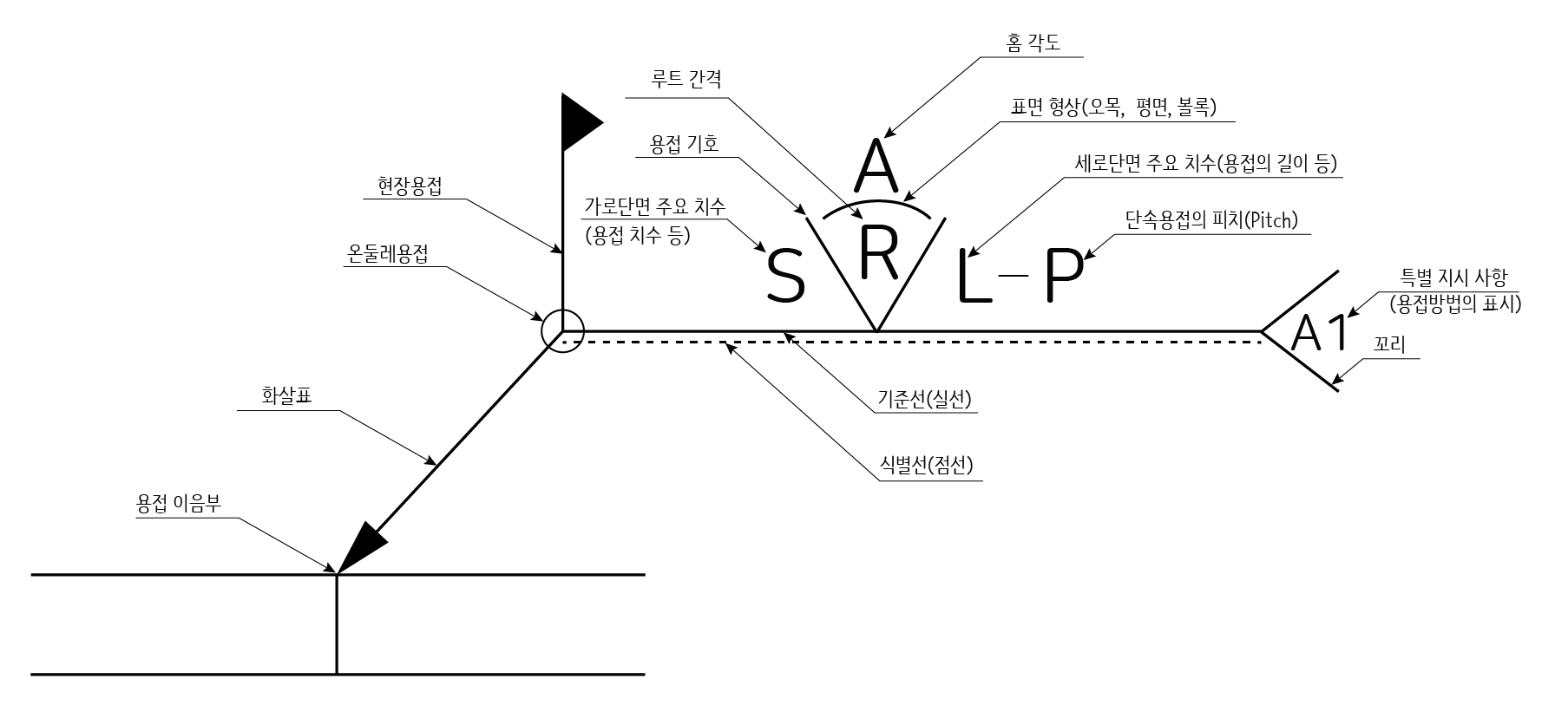 용접 기호와 도면 표기
