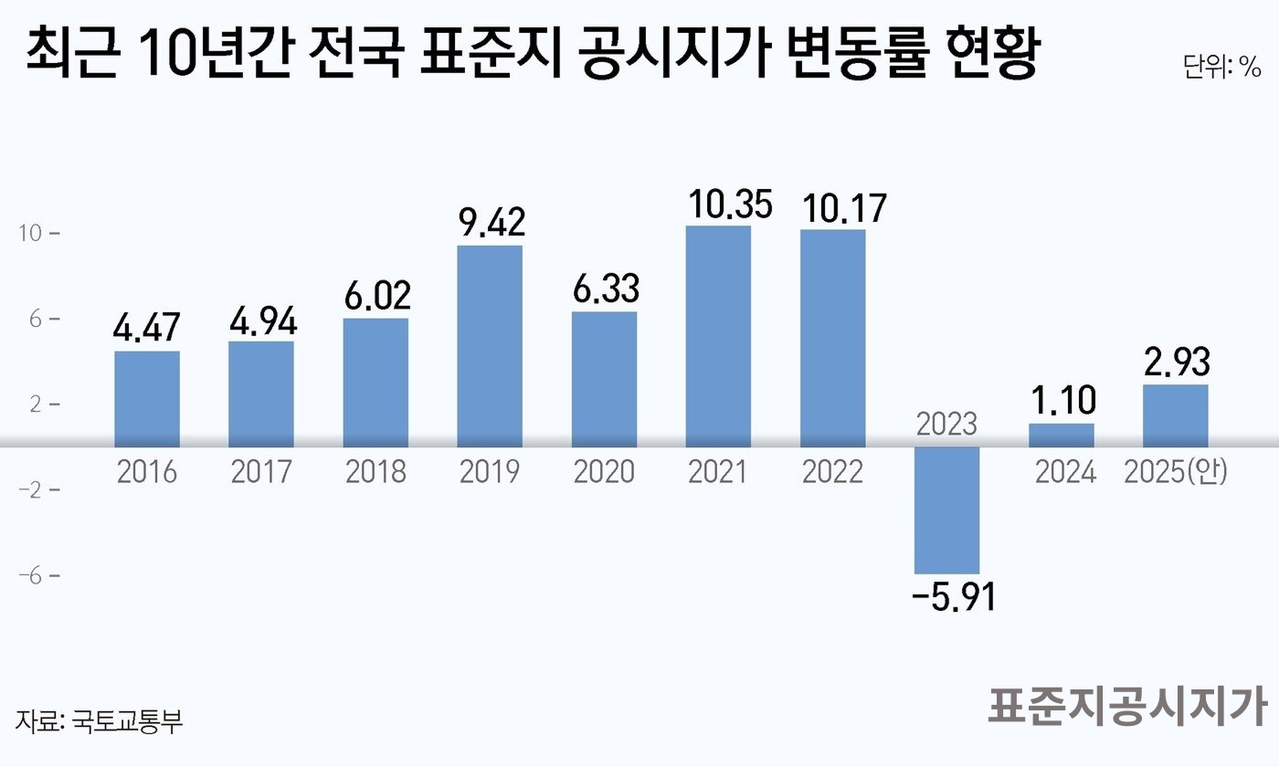 토지보상 비교표준지 선정 기준, 표준지공시지가가 보상액의 출발점이 되는 이유
